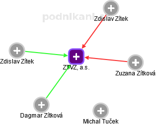 ZTVZ, a.s. - obrázek vizuálního zobrazení vztahů obchodního rejstříku