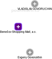 Benešov Shopping Mall, a.s. - obrázek vizuálního zobrazení vztahů obchodního rejstříku