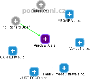 AproBETA a.s. - obrázek vizuálního zobrazení vztahů obchodního rejstříku