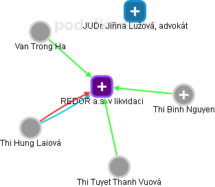 REDOR a.s. v likvidaci - obrázek vizuálního zobrazení vztahů obchodního rejstříku