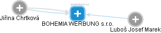 BOHEMIA WERBUNG s.r.o. - obrázek vizuálního zobrazení vztahů obchodního rejstříku