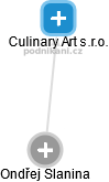 Culinary Art s.r.o. - obrázek vizuálního zobrazení vztahů obchodního rejstříku