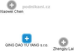 QING DAO YU YANG s.r.o. - obrázek vizuálního zobrazení vztahů obchodního rejstříku