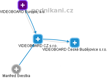 VIDEOBOARD CZ s.r.o. - obrázek vizuálního zobrazení vztahů obchodního rejstříku