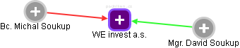 WE invest a.s. - obrázek vizuálního zobrazení vztahů obchodního rejstříku