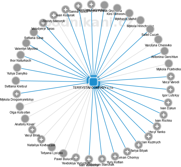TERRYSTAV COMPANY s.r.o. - obrázek vizuálního zobrazení vztahů obchodního rejstříku