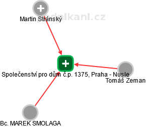 Společenství pro dům č.p. 1375, Praha - Nusle - obrázek vizuálního zobrazení vztahů obchodního rejstříku