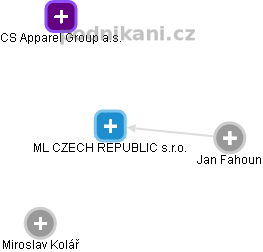 ML CZECH REPUBLIC s.r.o. - obrázek vizuálního zobrazení vztahů obchodního rejstříku