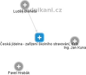 Česká jídelna - zařízení školního stravování, s.r.o. - obrázek vizuálního zobrazení vztahů obchodního rejstříku