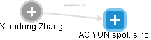 AO YUN spol. s r.o. - obrázek vizuálního zobrazení vztahů obchodního rejstříku