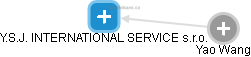 Y.S.J. INTERNATIONAL SERVICE s.r.o. - obrázek vizuálního zobrazení vztahů obchodního rejstříku