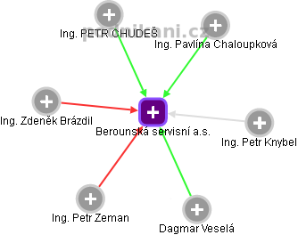 Berounská servisní a.s. - obrázek vizuálního zobrazení vztahů obchodního rejstříku