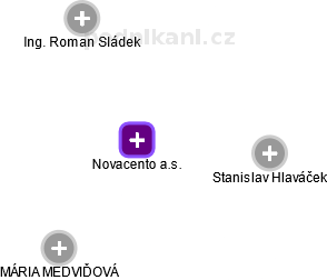Novacento a.s. - obrázek vizuálního zobrazení vztahů obchodního rejstříku