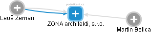ZONA architekti, s.r.o. - obrázek vizuálního zobrazení vztahů obchodního rejstříku