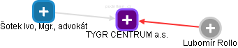 TYGR CENTRUM a.s. - obrázek vizuálního zobrazení vztahů obchodního rejstříku