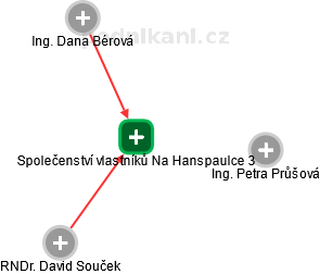 Společenství vlastníků Na Hanspaulce 3 - obrázek vizuálního zobrazení vztahů obchodního rejstříku