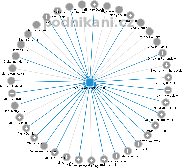 AIKON COMPANY s.r.o. - obrázek vizuálního zobrazení vztahů obchodního rejstříku