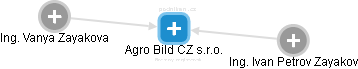 Agro Bild CZ s.r.o. - obrázek vizuálního zobrazení vztahů obchodního rejstříku