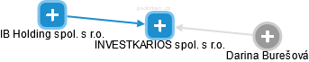INVESTKARIOS spol. s r.o. - obrázek vizuálního zobrazení vztahů obchodního rejstříku