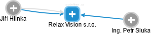 Relax Vision s.r.o. - obrázek vizuálního zobrazení vztahů obchodního rejstříku