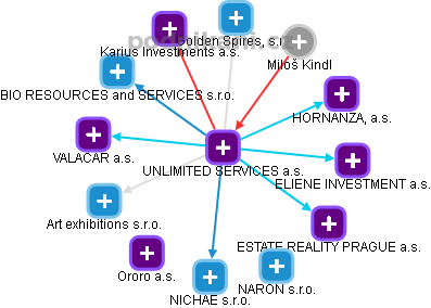 UNLIMITED SERVICES a.s. - obrázek vizuálního zobrazení vztahů obchodního rejstříku