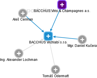 BACCHUS Vrchlabí s.r.o. - obrázek vizuálního zobrazení vztahů obchodního rejstříku