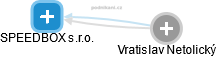 SPEEDBOX s.r.o. - obrázek vizuálního zobrazení vztahů obchodního rejstříku
