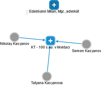 KT - 100 s.r.o. v likvidaci - obrázek vizuálního zobrazení vztahů obchodního rejstříku