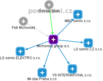 Michovský group a.s. - obrázek vizuálního zobrazení vztahů obchodního rejstříku