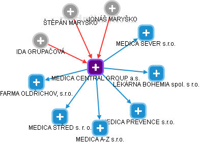 MEDICA CENTRAL GROUP a.s. - obrázek vizuálního zobrazení vztahů obchodního rejstříku