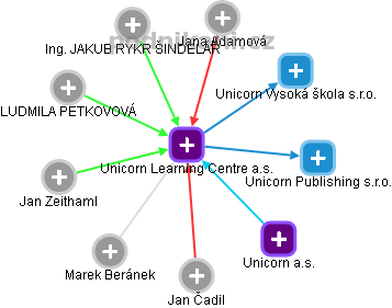 Unicorn Learning Centre a.s. - obrázek vizuálního zobrazení vztahů obchodního rejstříku