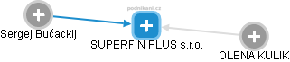 SUPERFIN PLUS s.r.o. - obrázek vizuálního zobrazení vztahů obchodního rejstříku
