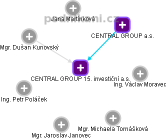 CENTRAL GROUP 15. investiční a.s. - obrázek vizuálního zobrazení vztahů obchodního rejstříku