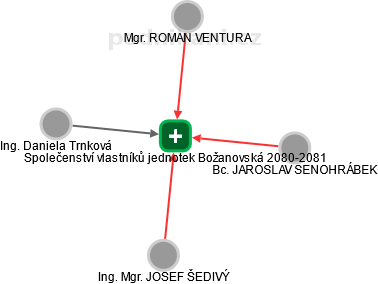 Společenství vlastníků jednotek Božanovská 2080-2081 - obrázek vizuálního zobrazení vztahů obchodního rejstříku