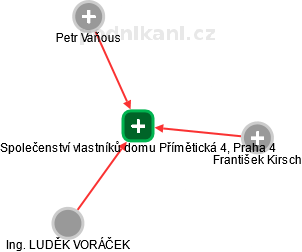 Společenství vlastníků domu Přímětická 4, Praha 4 - obrázek vizuálního zobrazení vztahů obchodního rejstříku
