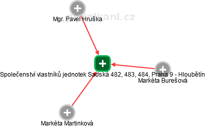 Společenství vlastníků jednotek Sadská 482, 483, 484, Praha 9 - Hloubětín - obrázek vizuálního zobrazení vztahů obchodního rejstříku