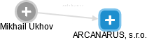 ARCANARUS, s.r.o. - obrázek vizuálního zobrazení vztahů obchodního rejstříku