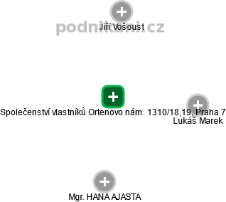 Společenství vlastníků Ortenovo nám. 1310/18,19, Praha 7 - obrázek vizuálního zobrazení vztahů obchodního rejstříku