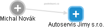 Autoservis Jirny s.r.o. - obrázek vizuálního zobrazení vztahů obchodního rejstříku