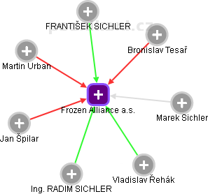 Frozen Alliance a.s. - obrázek vizuálního zobrazení vztahů obchodního rejstříku