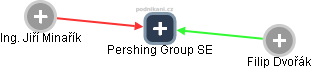 Pershing Group SE - obrázek vizuálního zobrazení vztahů obchodního rejstříku