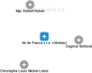 Air de France s.r.o. v likvidaci - obrázek vizuálního zobrazení vztahů obchodního rejstříku