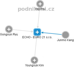 ECHO - EURO 21 s.r.o. - obrázek vizuálního zobrazení vztahů obchodního rejstříku