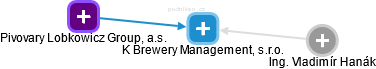 K Brewery Management, s.r.o. - obrázek vizuálního zobrazení vztahů obchodního rejstříku