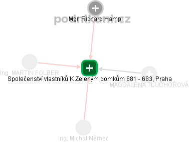Společenství vlastníků K Zeleným domkům 681 - 683, Praha - obrázek vizuálního zobrazení vztahů obchodního rejstříku