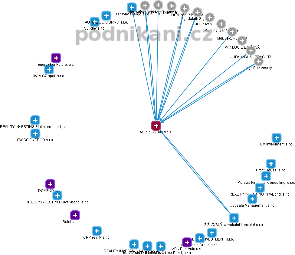 AS ZIZLAVSKY v.o.s. - obrázek vizuálního zobrazení vztahů obchodního rejstříku