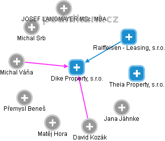 Dike Property, s.r.o. - obrázek vizuálního zobrazení vztahů obchodního rejstříku