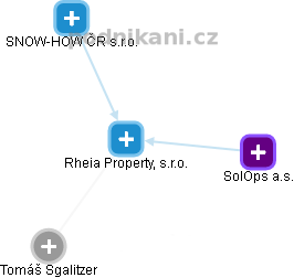 Rheia Property, s.r.o. - obrázek vizuálního zobrazení vztahů obchodního rejstříku