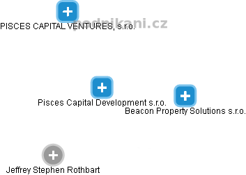 Pisces Capital Development s.r.o. - obrázek vizuálního zobrazení vztahů obchodního rejstříku