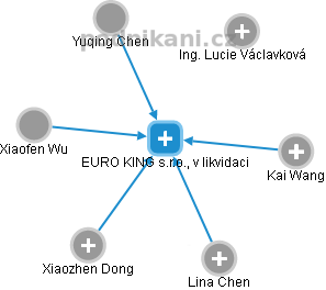 EURO KING s.r.o., v likvidaci - obrázek vizuálního zobrazení vztahů obchodního rejstříku